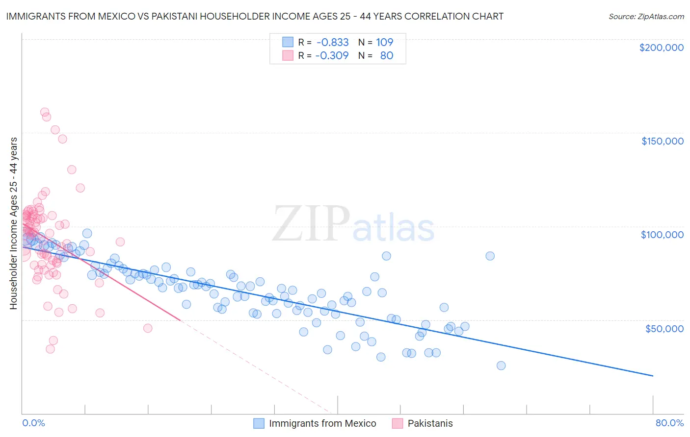 Immigrants from Mexico vs Pakistani Householder Income Ages 25 - 44 years