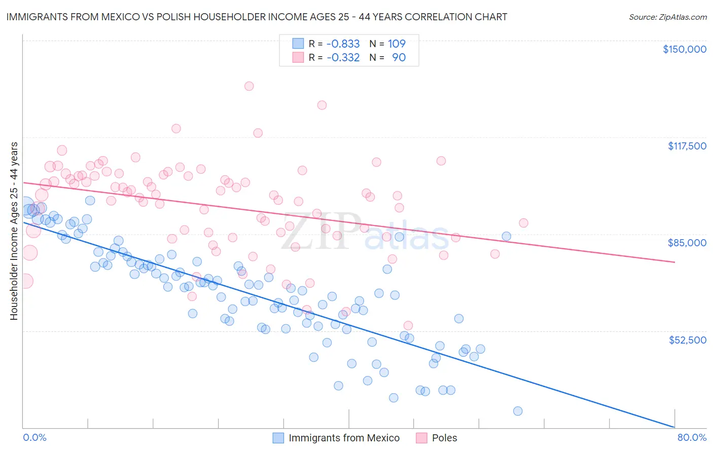 Immigrants from Mexico vs Polish Householder Income Ages 25 - 44 years