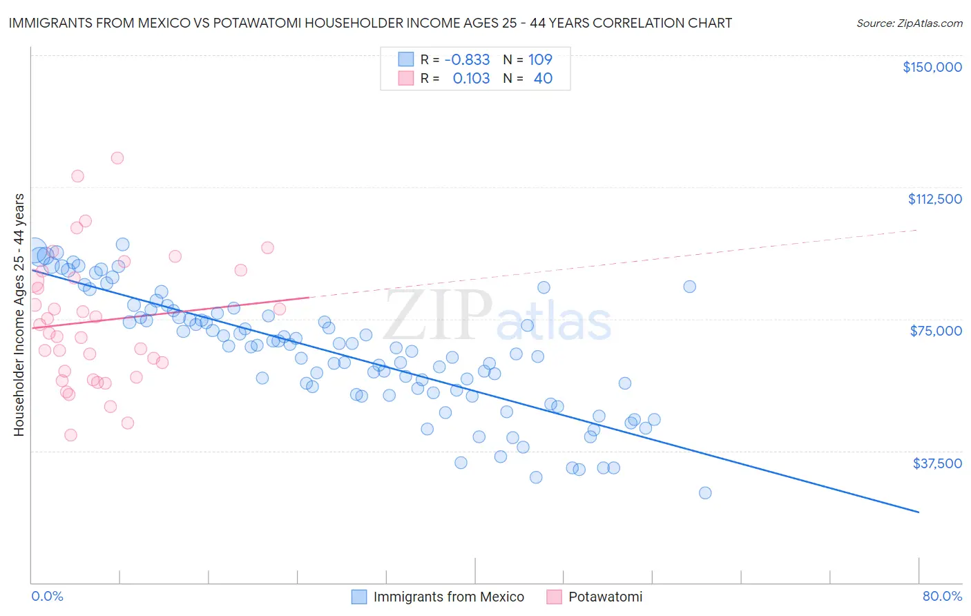 Immigrants from Mexico vs Potawatomi Householder Income Ages 25 - 44 years