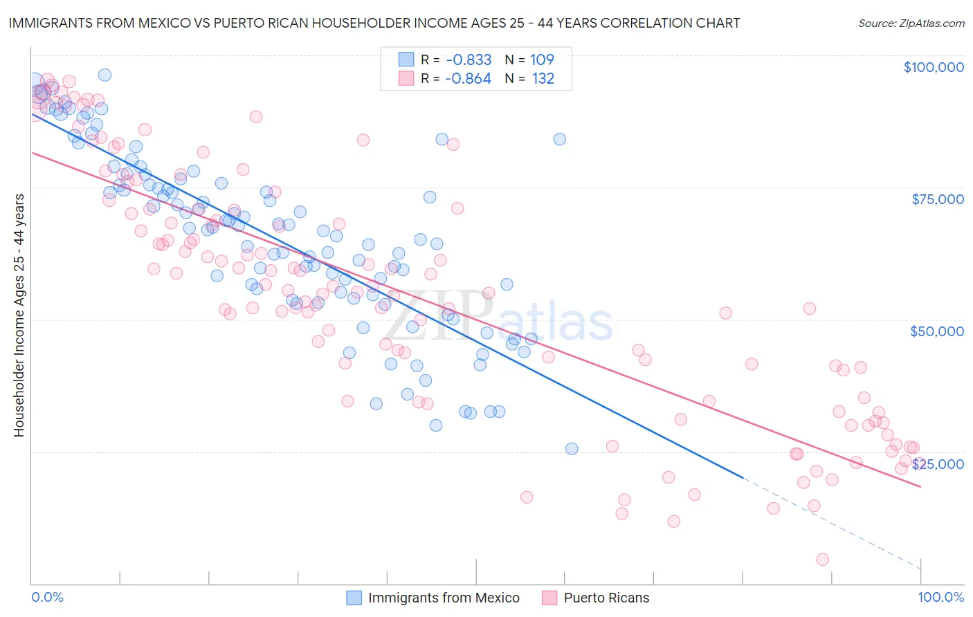 Immigrants from Mexico vs Puerto Rican Householder Income Ages 25 - 44 years