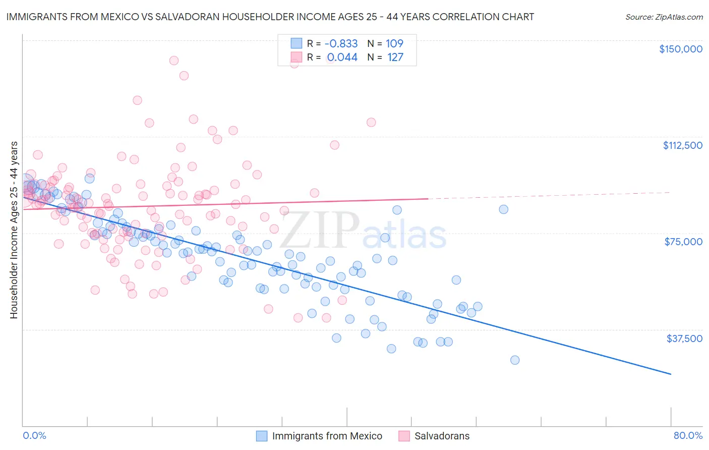 Immigrants from Mexico vs Salvadoran Householder Income Ages 25 - 44 years