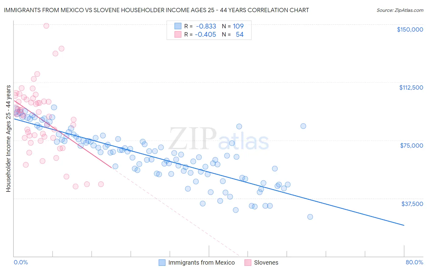 Immigrants from Mexico vs Slovene Householder Income Ages 25 - 44 years