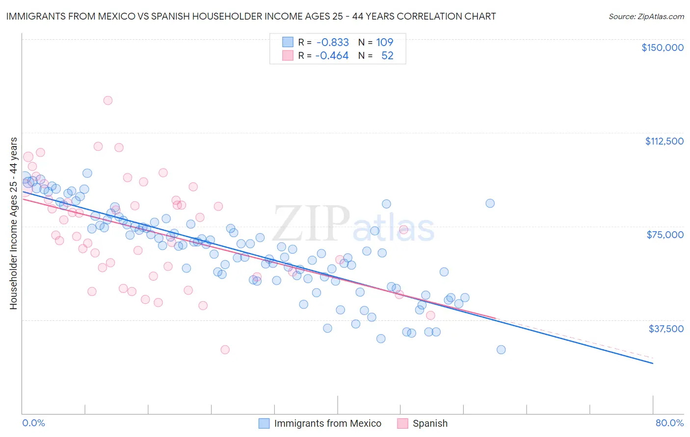 Immigrants from Mexico vs Spanish Householder Income Ages 25 - 44 years