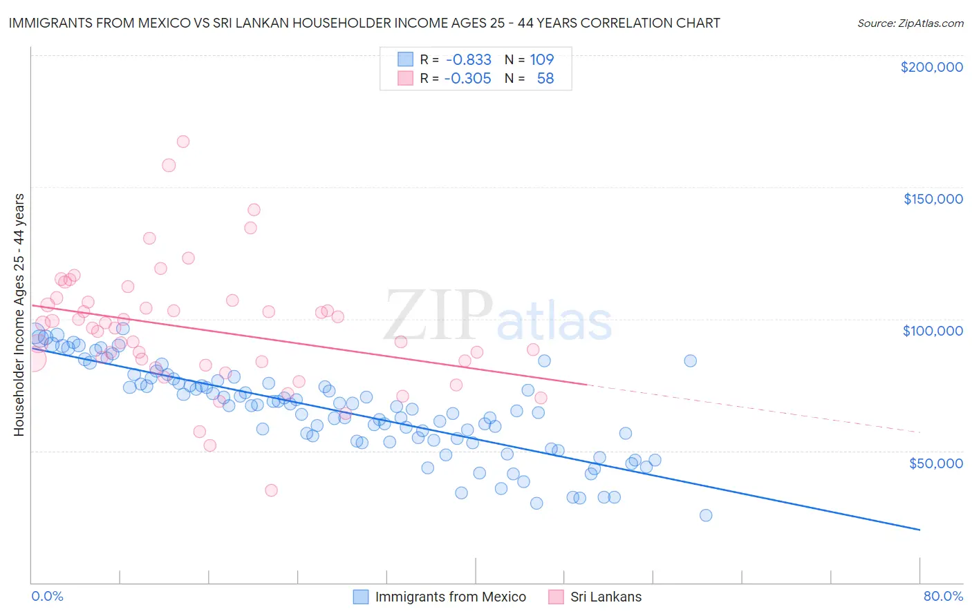 Immigrants from Mexico vs Sri Lankan Householder Income Ages 25 - 44 years