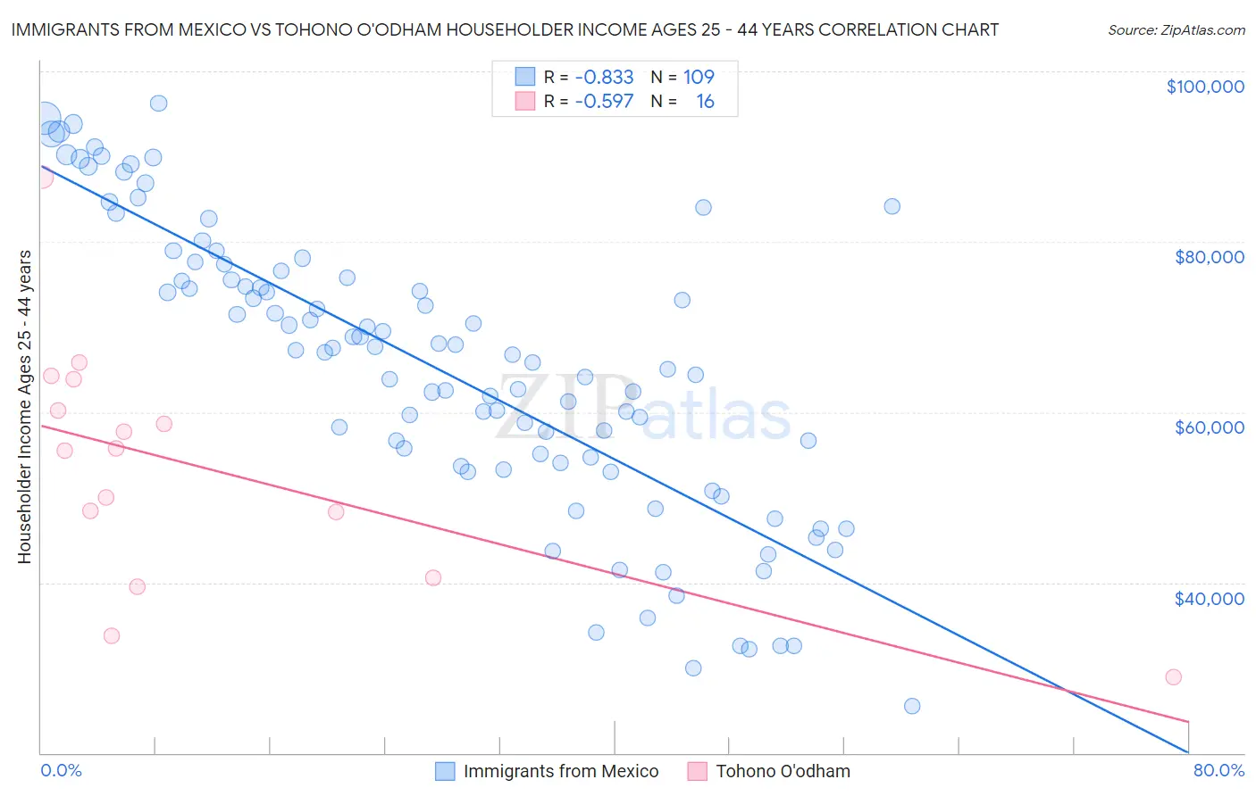 Immigrants from Mexico vs Tohono O'odham Householder Income Ages 25 - 44 years