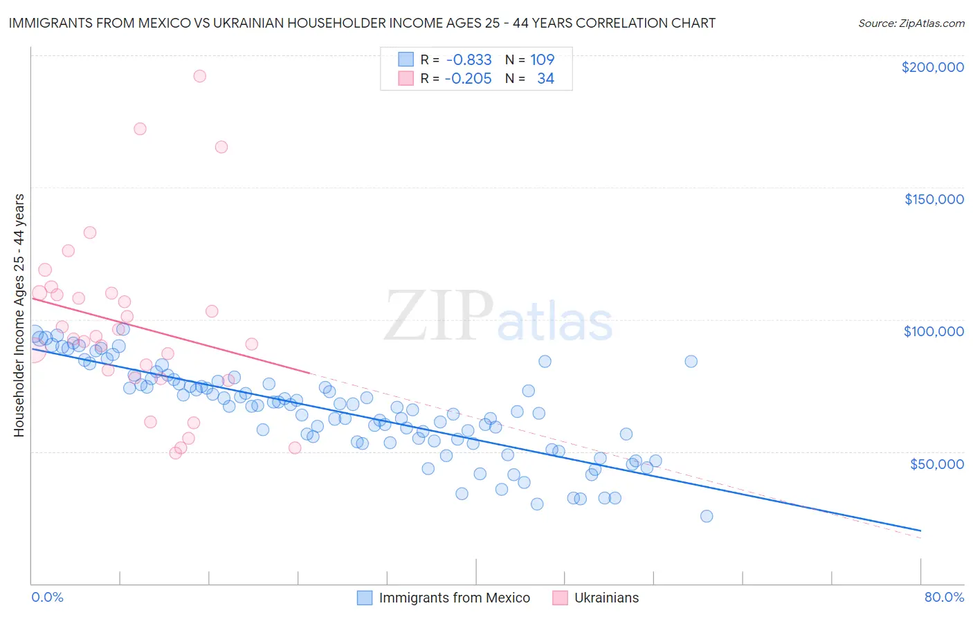 Immigrants from Mexico vs Ukrainian Householder Income Ages 25 - 44 years