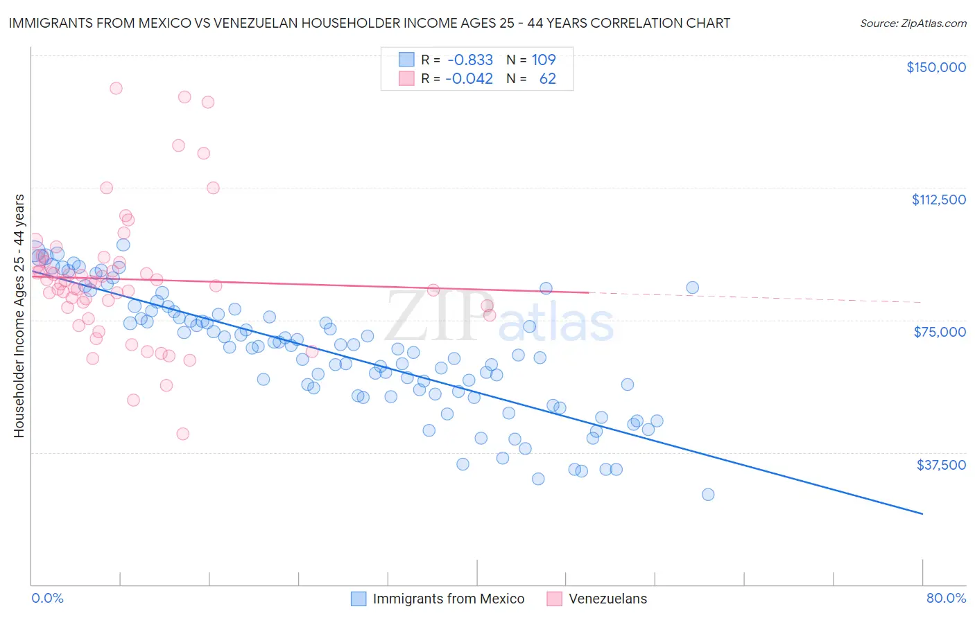 Immigrants from Mexico vs Venezuelan Householder Income Ages 25 - 44 years