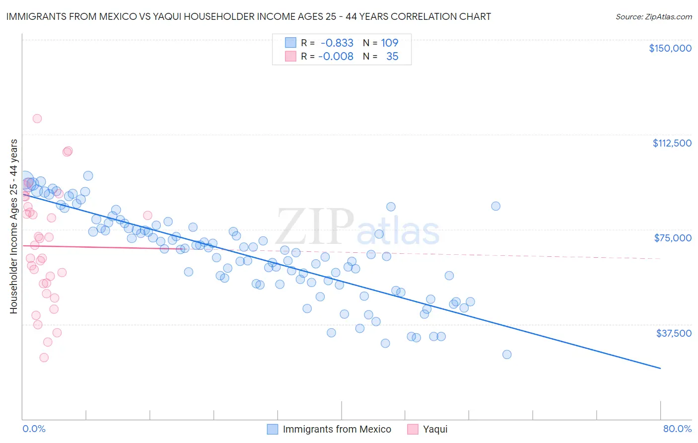 Immigrants from Mexico vs Yaqui Householder Income Ages 25 - 44 years