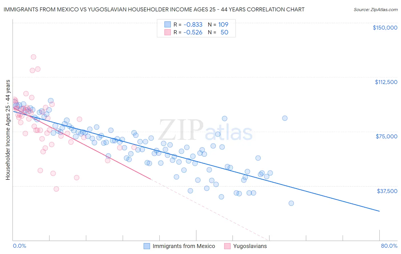 Immigrants from Mexico vs Yugoslavian Householder Income Ages 25 - 44 years