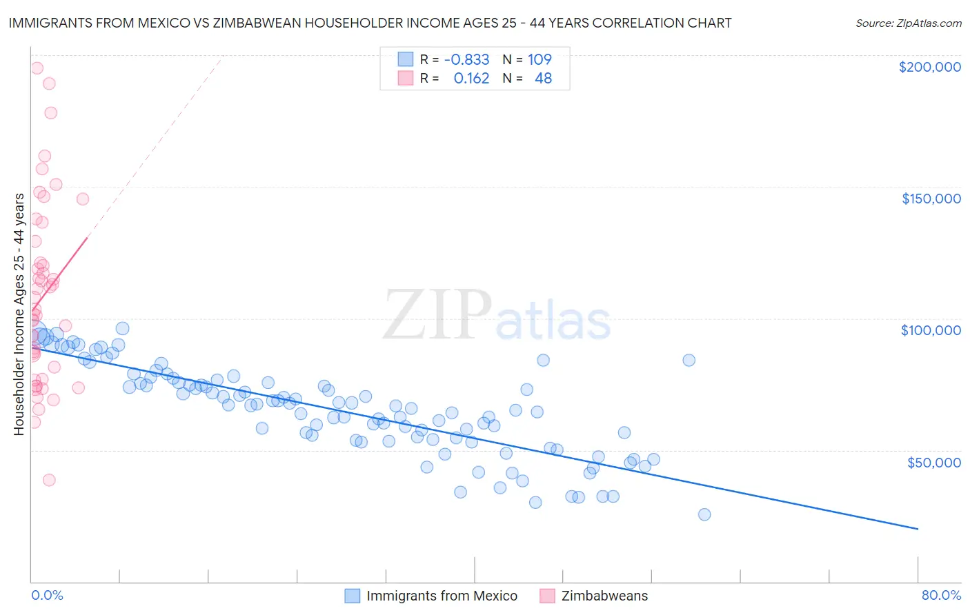 Immigrants from Mexico vs Zimbabwean Householder Income Ages 25 - 44 years
