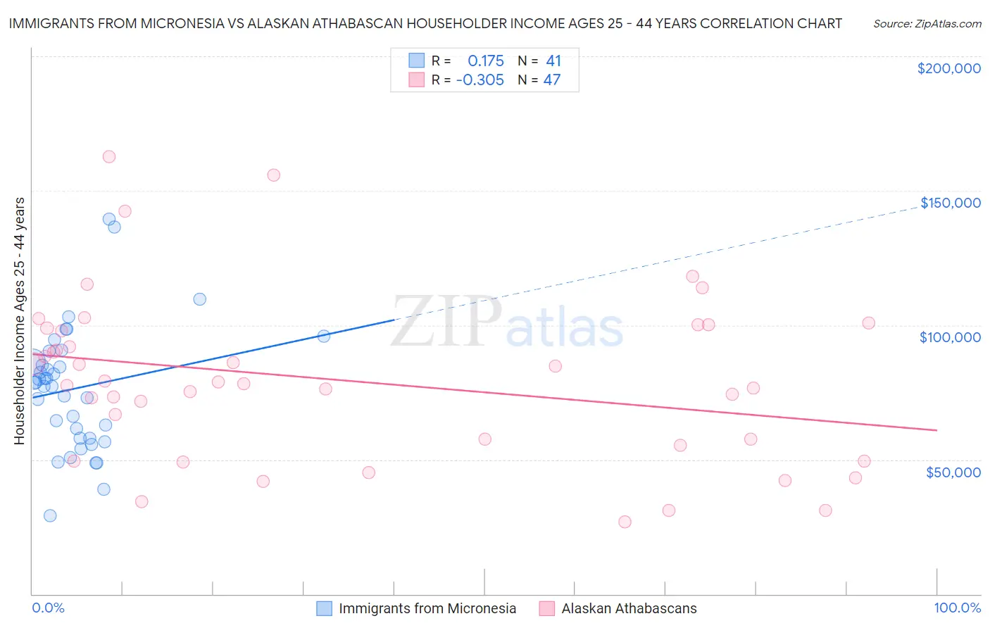 Immigrants from Micronesia vs Alaskan Athabascan Householder Income Ages 25 - 44 years