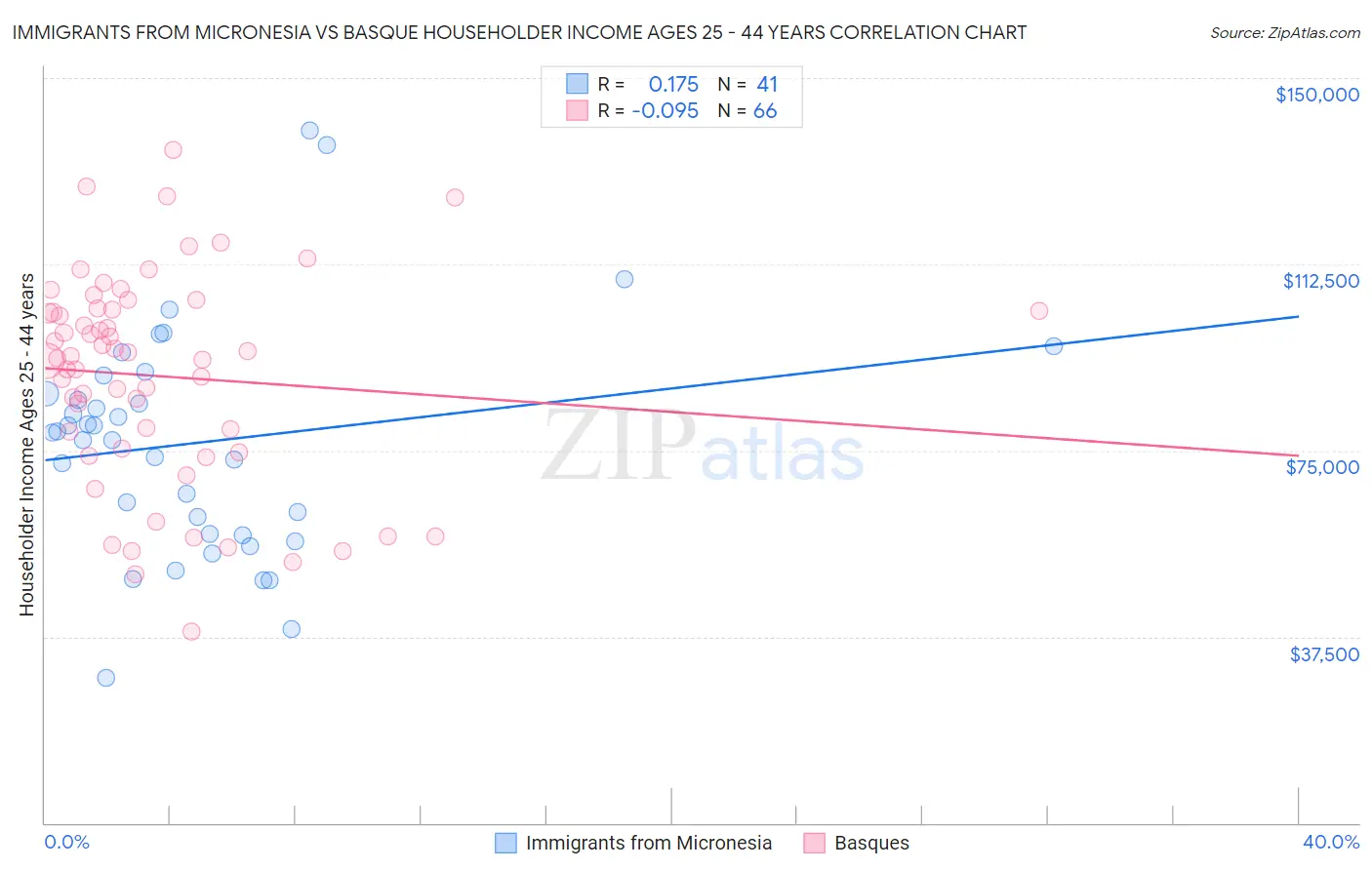 Immigrants from Micronesia vs Basque Householder Income Ages 25 - 44 years