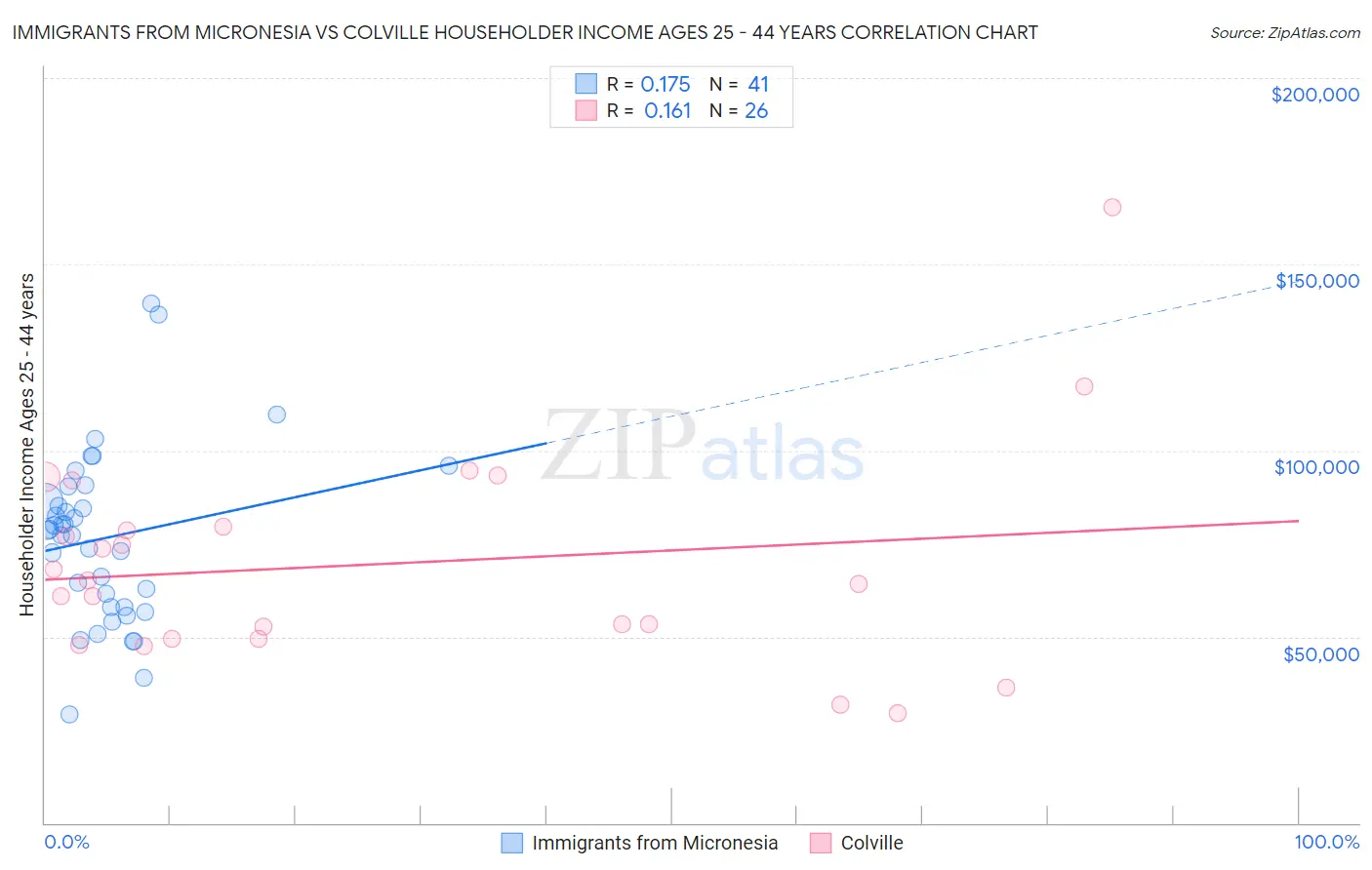 Immigrants from Micronesia vs Colville Householder Income Ages 25 - 44 years