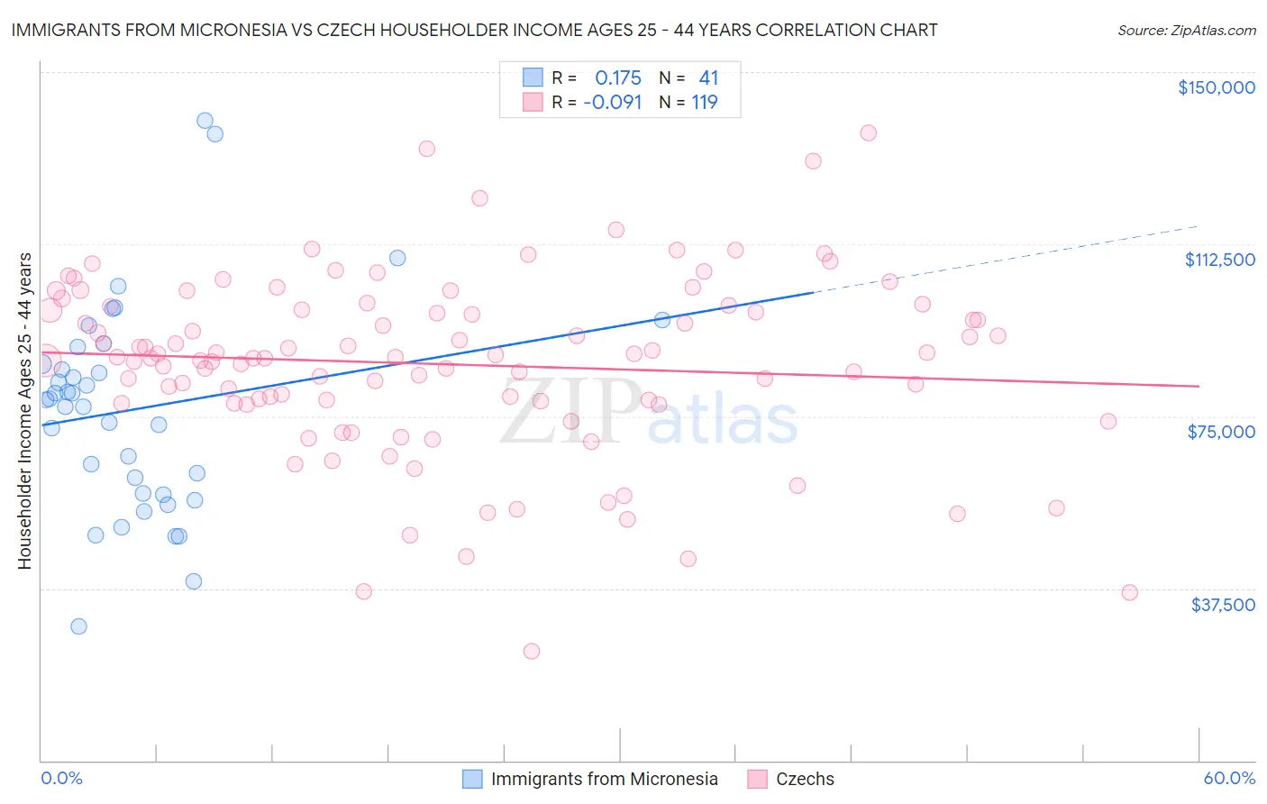 Immigrants from Micronesia vs Czech Householder Income Ages 25 - 44 years