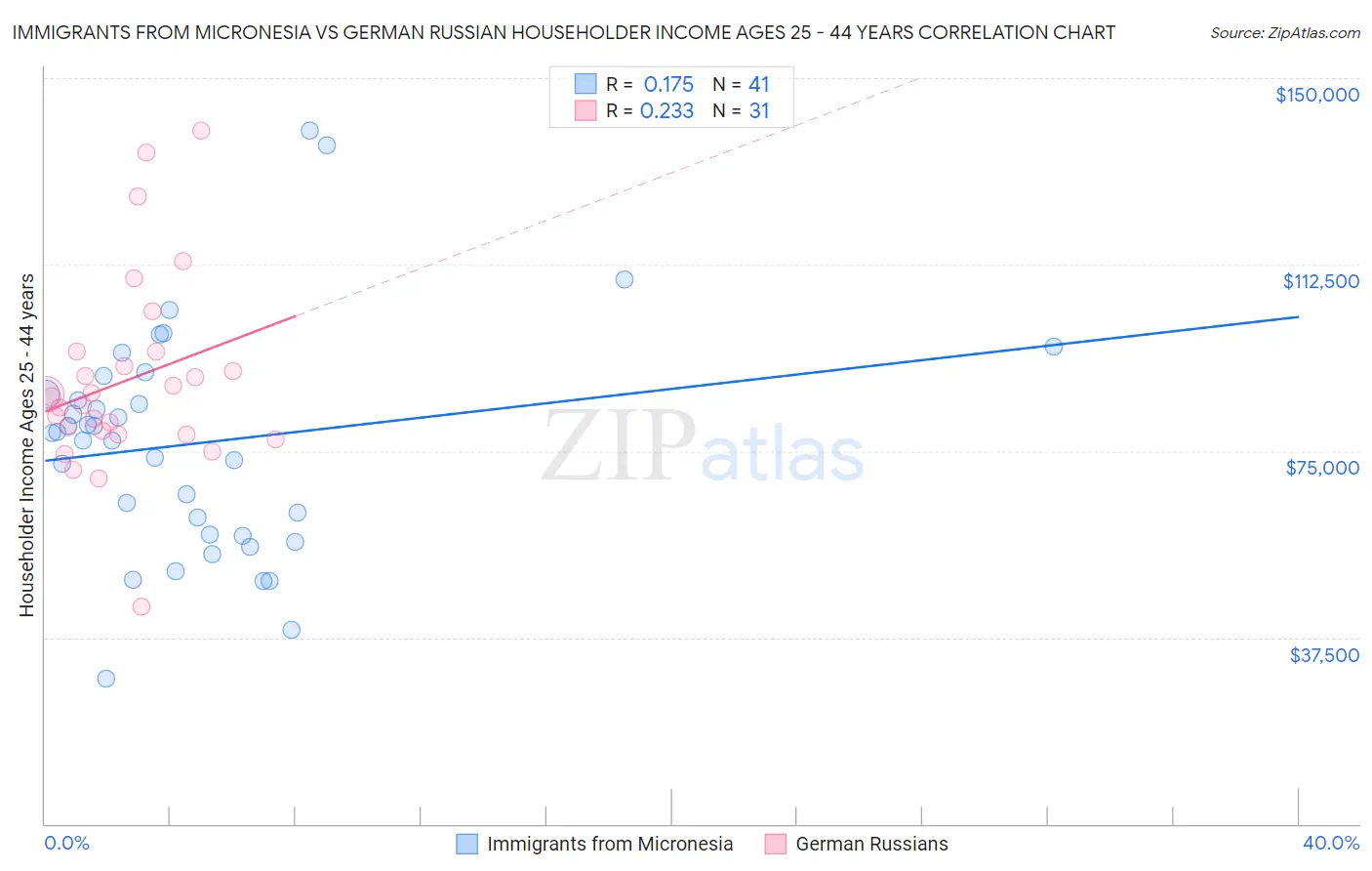 Immigrants from Micronesia vs German Russian Householder Income Ages 25 - 44 years