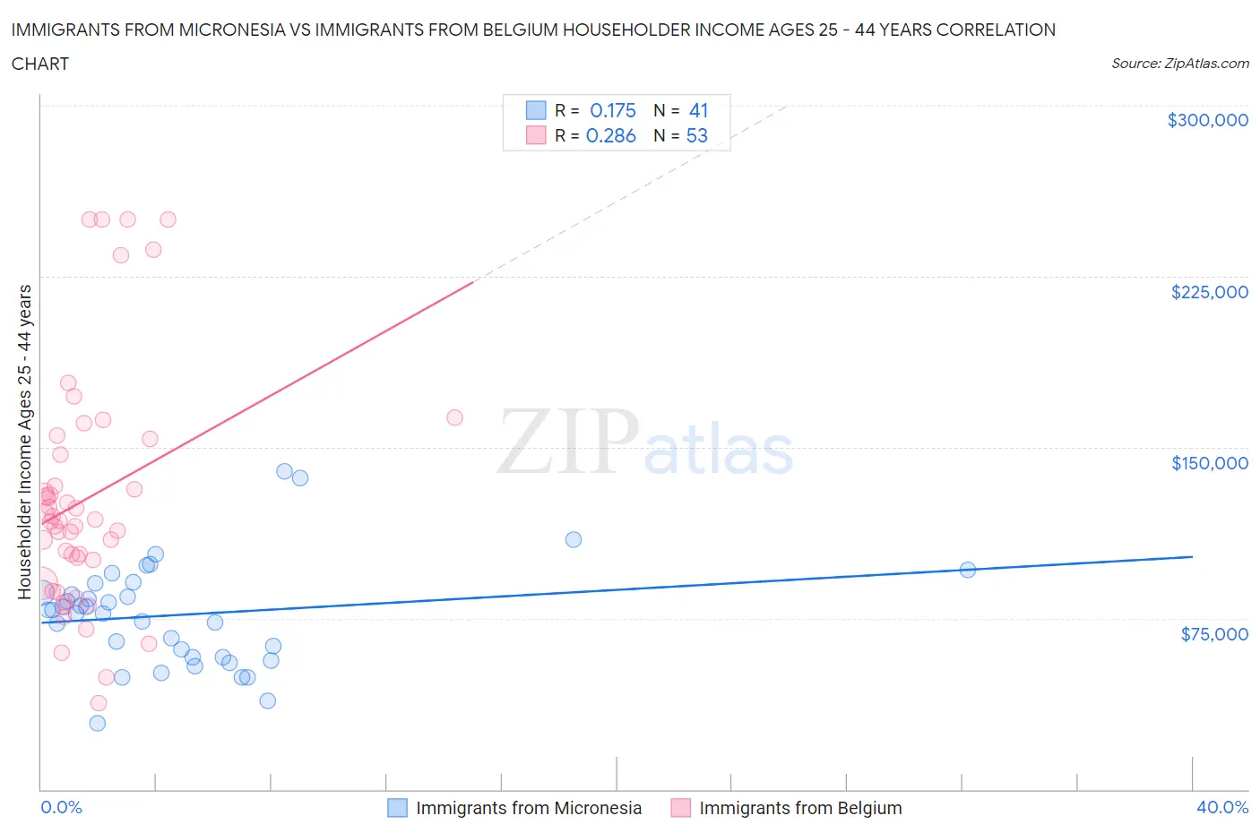 Immigrants from Micronesia vs Immigrants from Belgium Householder Income Ages 25 - 44 years