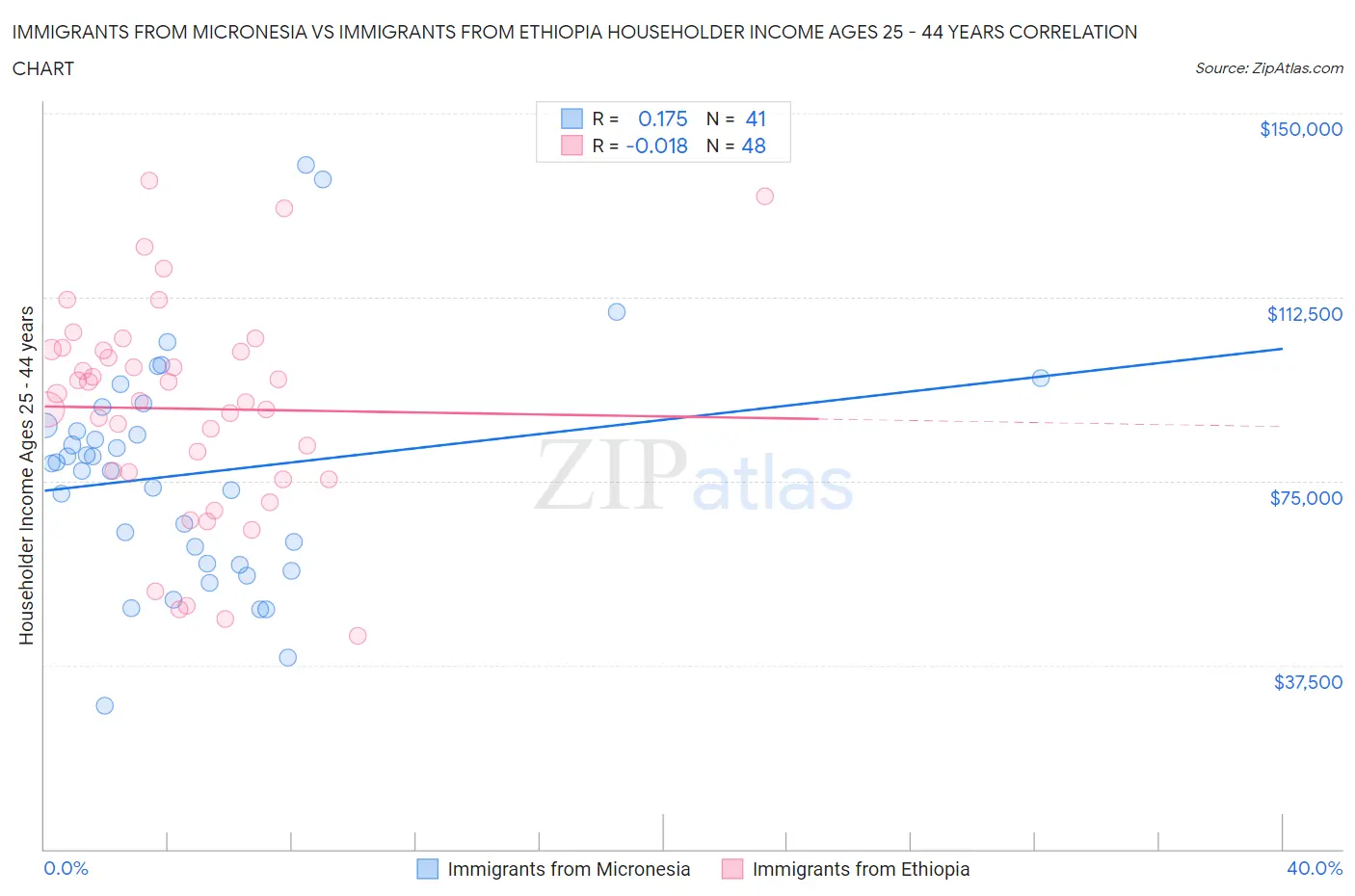 Immigrants from Micronesia vs Immigrants from Ethiopia Householder Income Ages 25 - 44 years