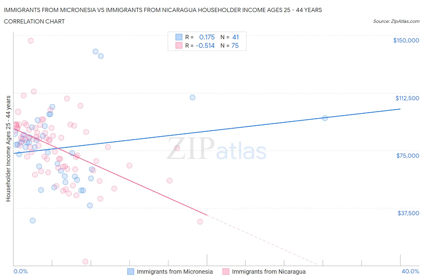 Immigrants from Micronesia vs Immigrants from Nicaragua Householder Income Ages 25 - 44 years
