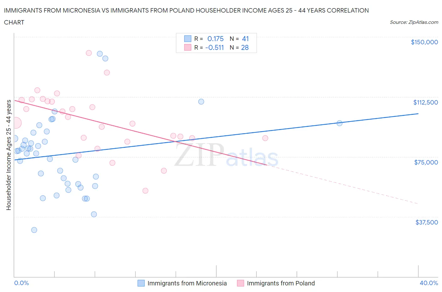 Immigrants from Micronesia vs Immigrants from Poland Householder Income Ages 25 - 44 years