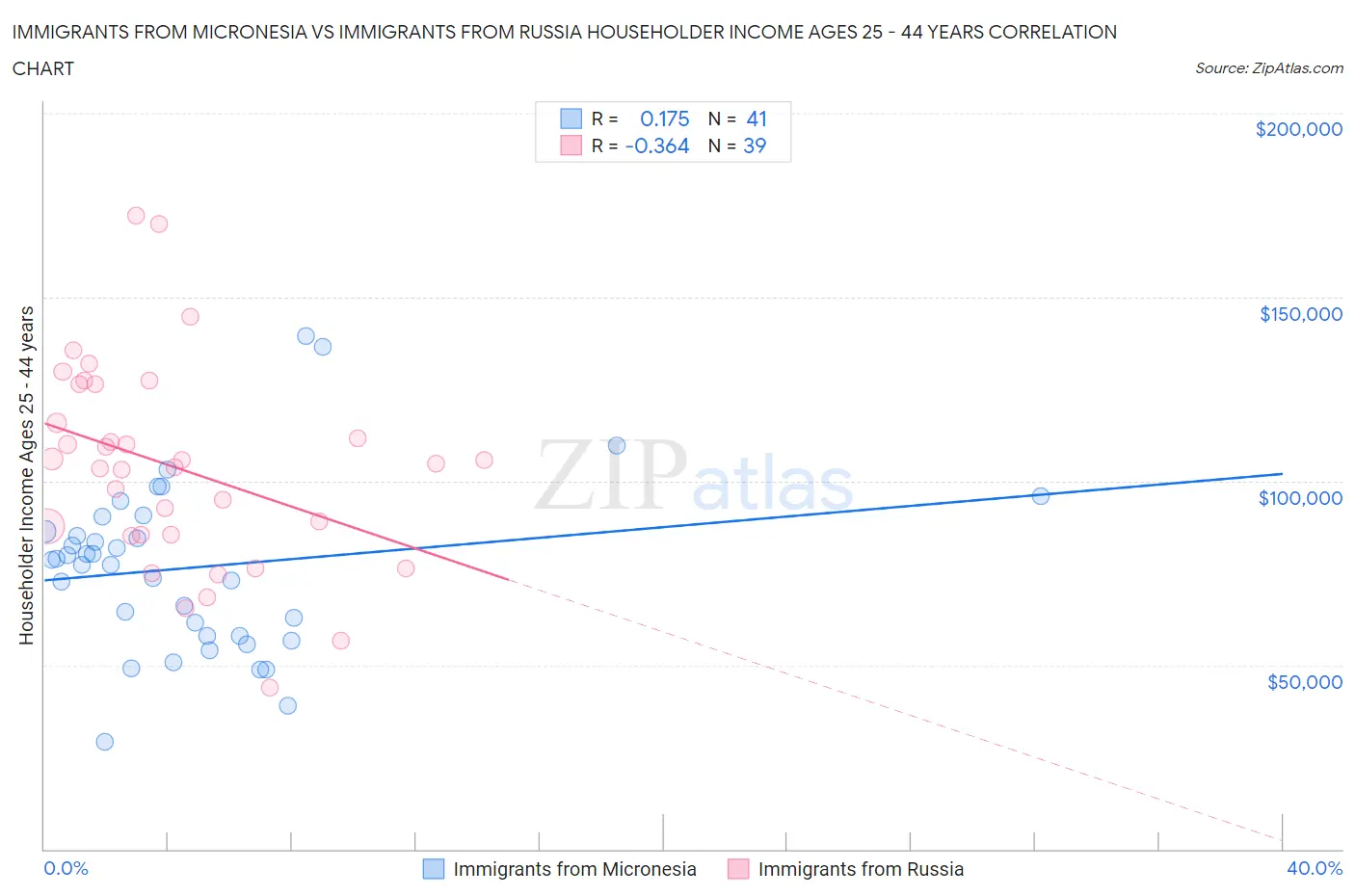 Immigrants from Micronesia vs Immigrants from Russia Householder Income Ages 25 - 44 years