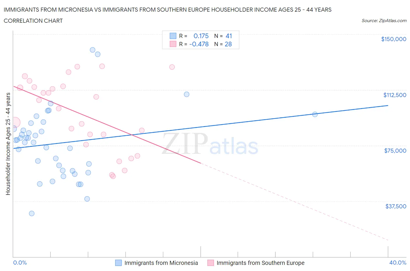 Immigrants from Micronesia vs Immigrants from Southern Europe Householder Income Ages 25 - 44 years