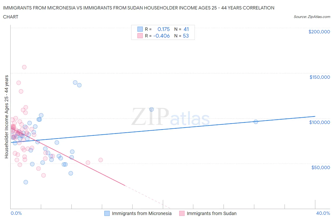 Immigrants from Micronesia vs Immigrants from Sudan Householder Income Ages 25 - 44 years