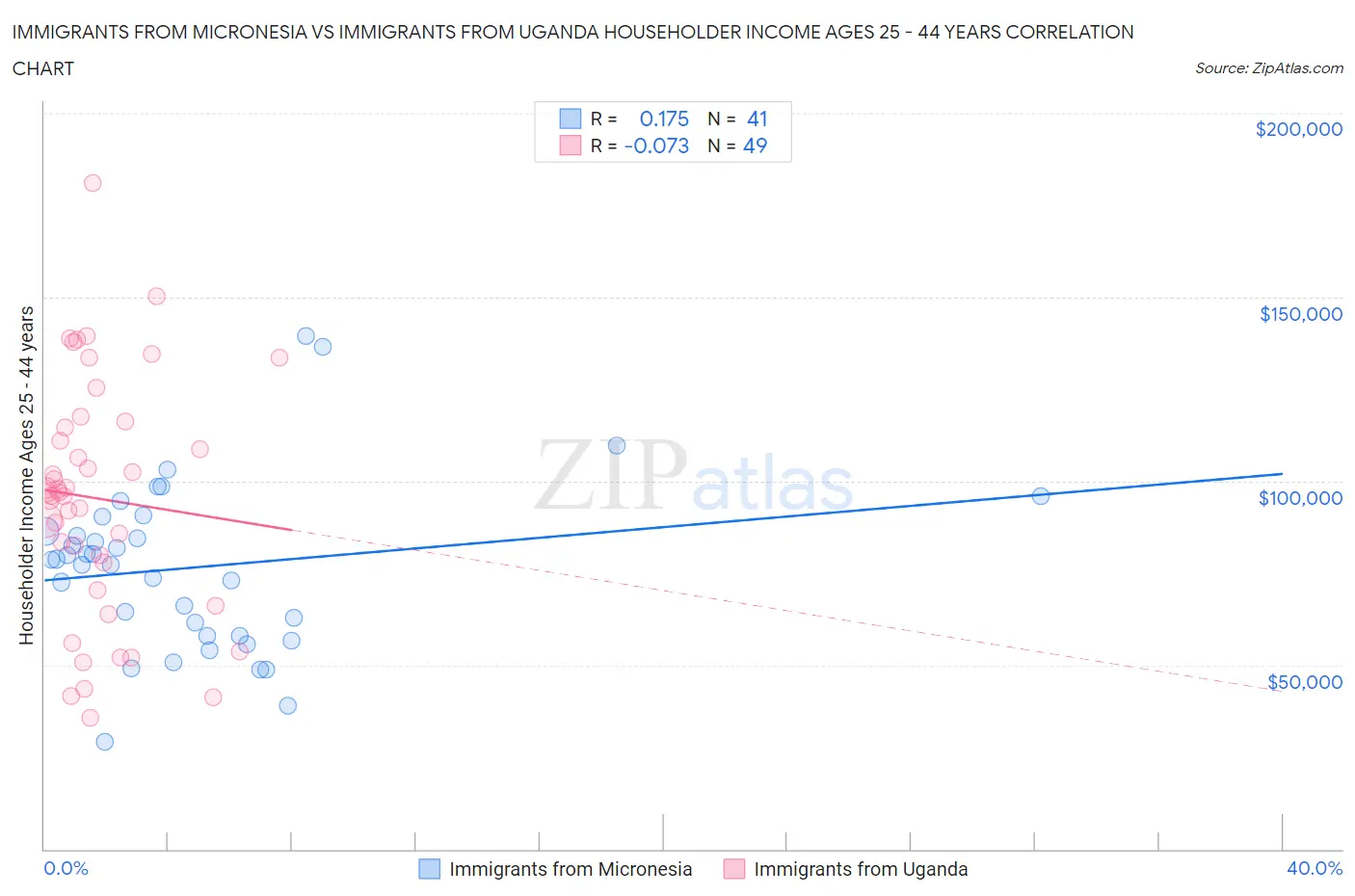 Immigrants from Micronesia vs Immigrants from Uganda Householder Income Ages 25 - 44 years