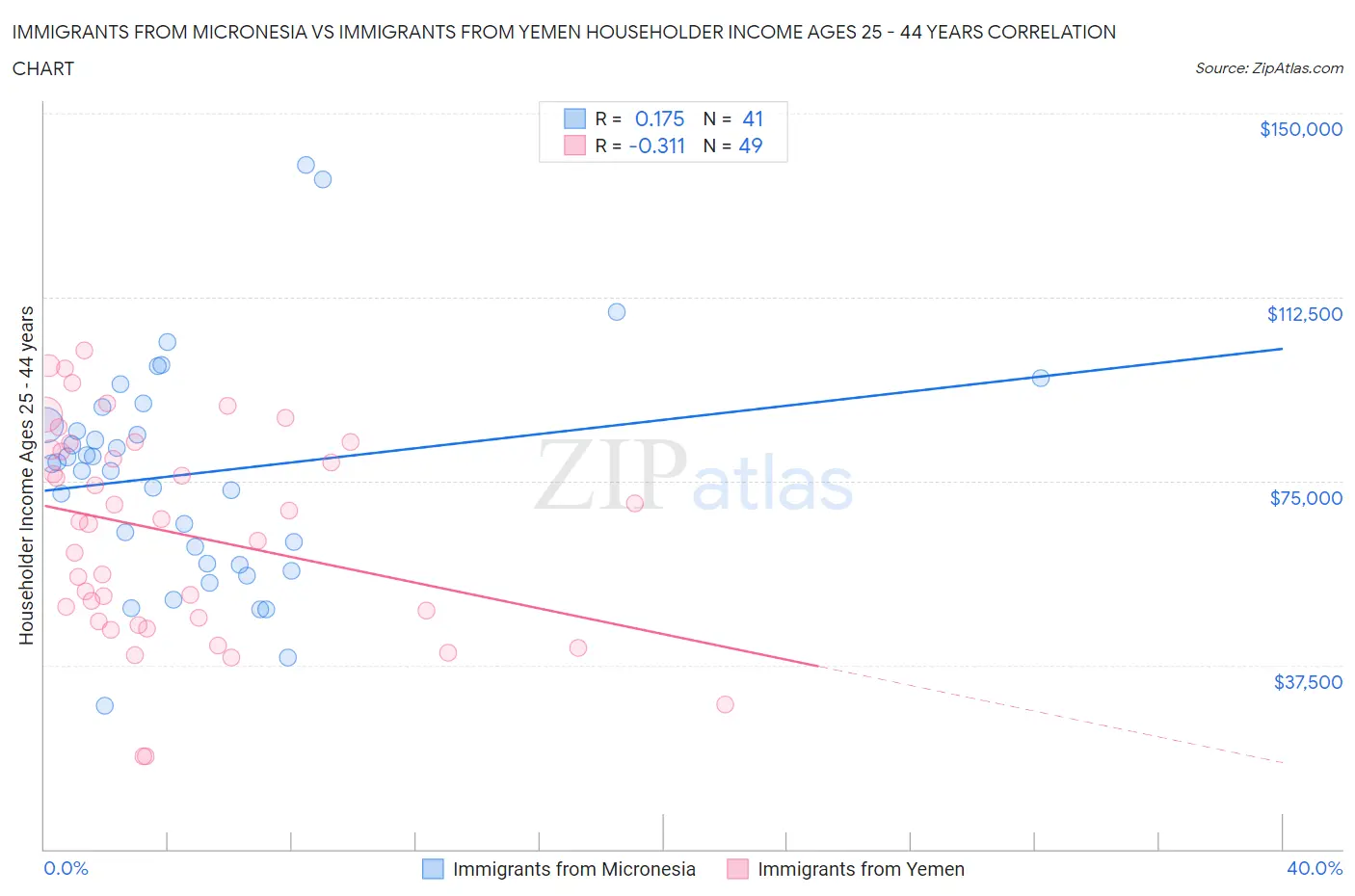 Immigrants from Micronesia vs Immigrants from Yemen Householder Income Ages 25 - 44 years