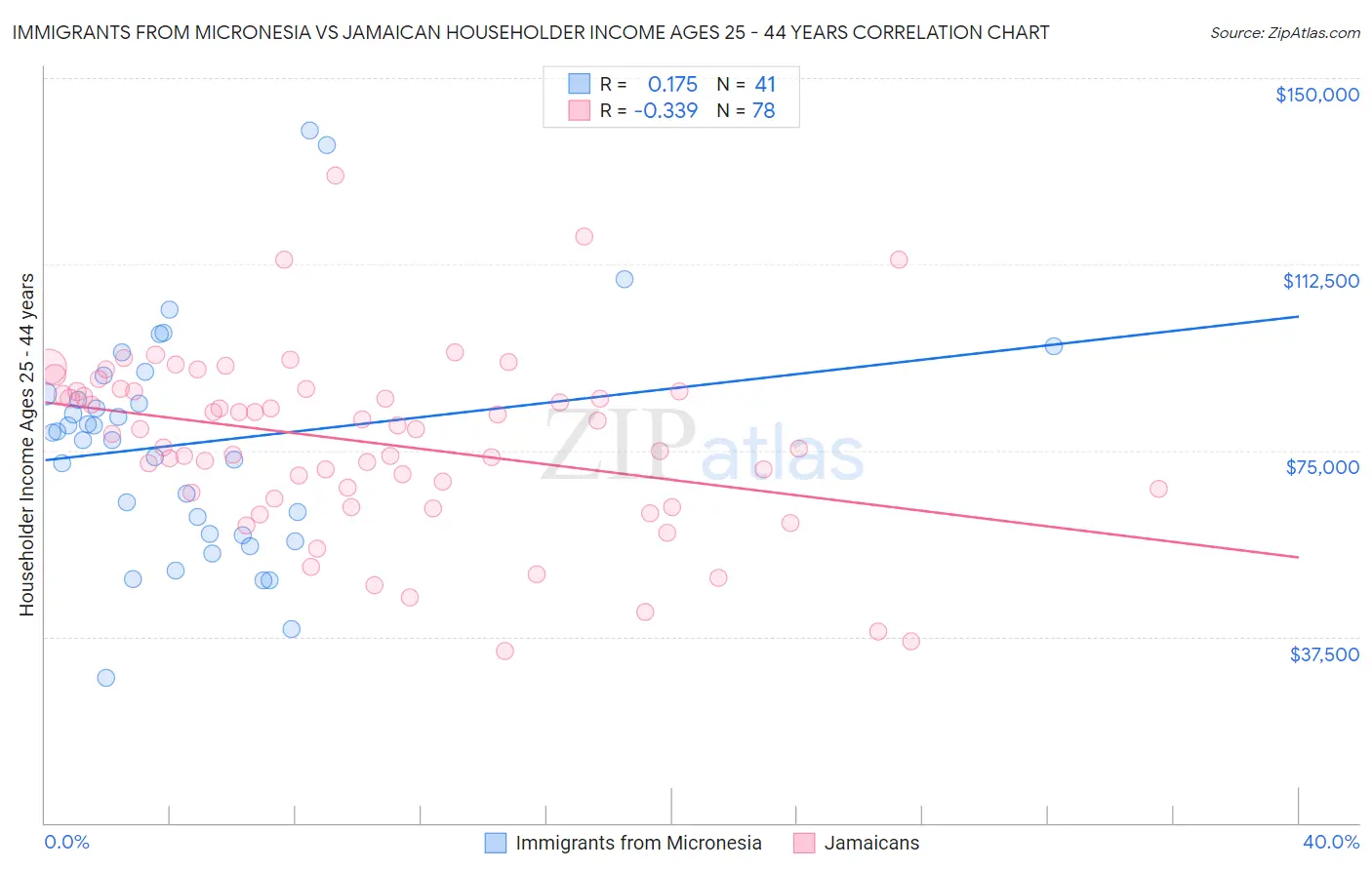 Immigrants from Micronesia vs Jamaican Householder Income Ages 25 - 44 years