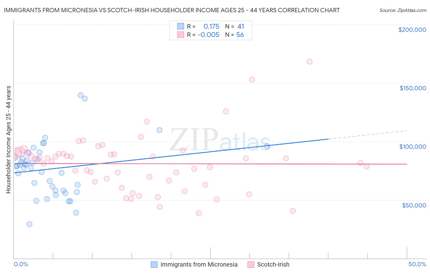 Immigrants from Micronesia vs Scotch-Irish Householder Income Ages 25 - 44 years