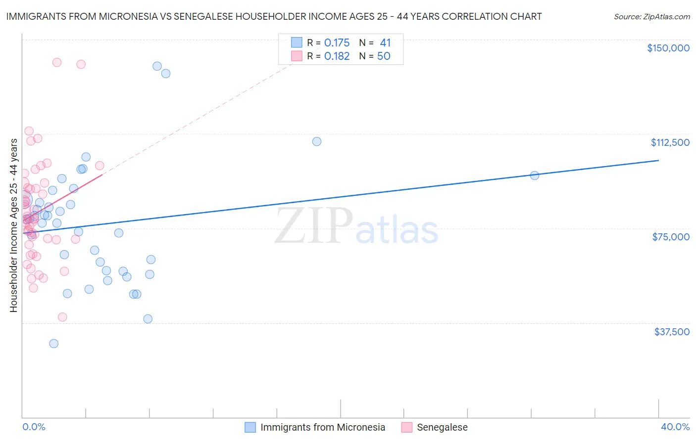 Immigrants from Micronesia vs Senegalese Householder Income Ages 25 - 44 years