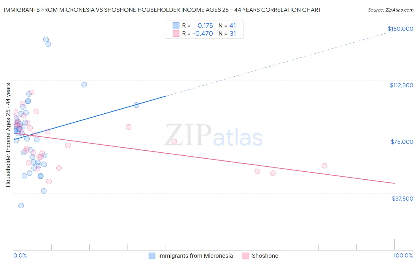 Immigrants from Micronesia vs Shoshone Householder Income Ages 25 - 44 years