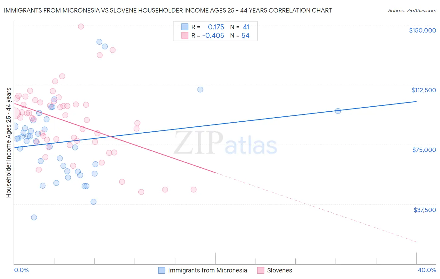 Immigrants from Micronesia vs Slovene Householder Income Ages 25 - 44 years