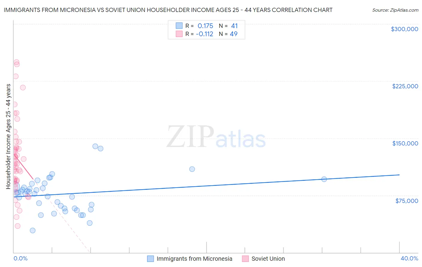 Immigrants from Micronesia vs Soviet Union Householder Income Ages 25 - 44 years