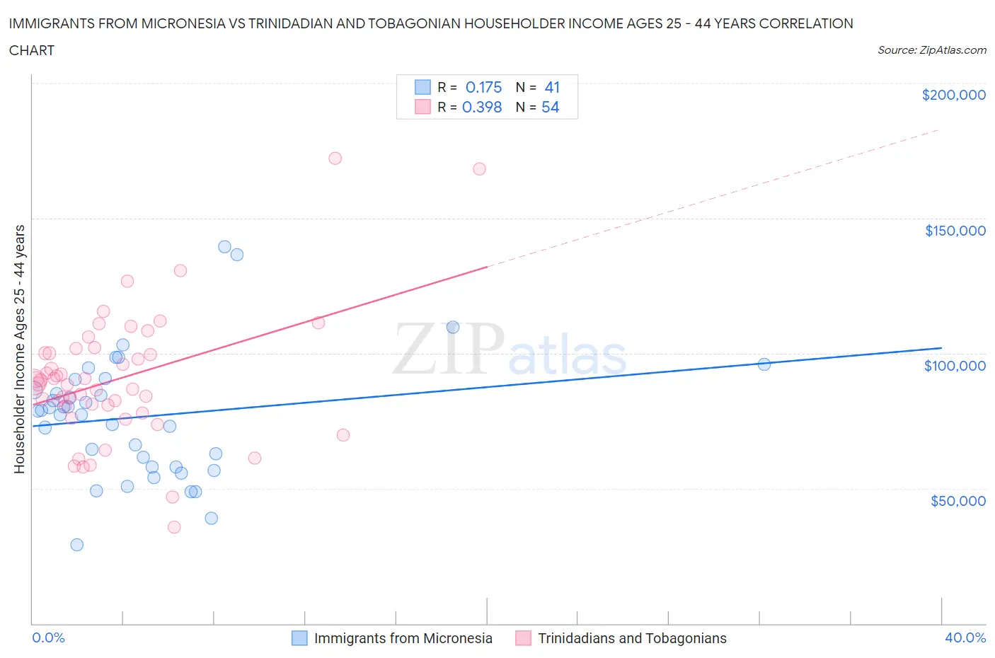 Immigrants from Micronesia vs Trinidadian and Tobagonian Householder Income Ages 25 - 44 years
