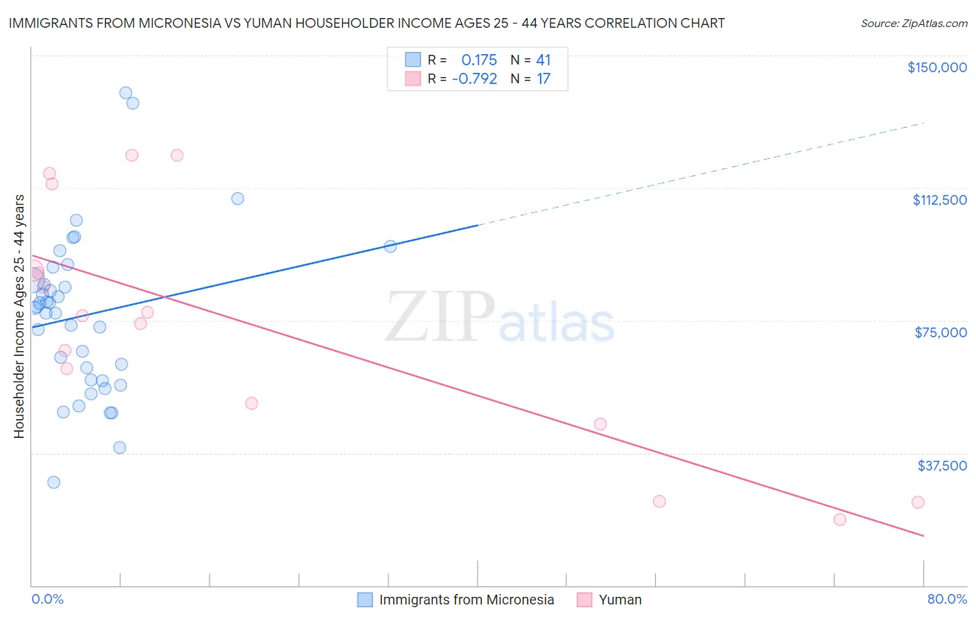 Immigrants from Micronesia vs Yuman Householder Income Ages 25 - 44 years