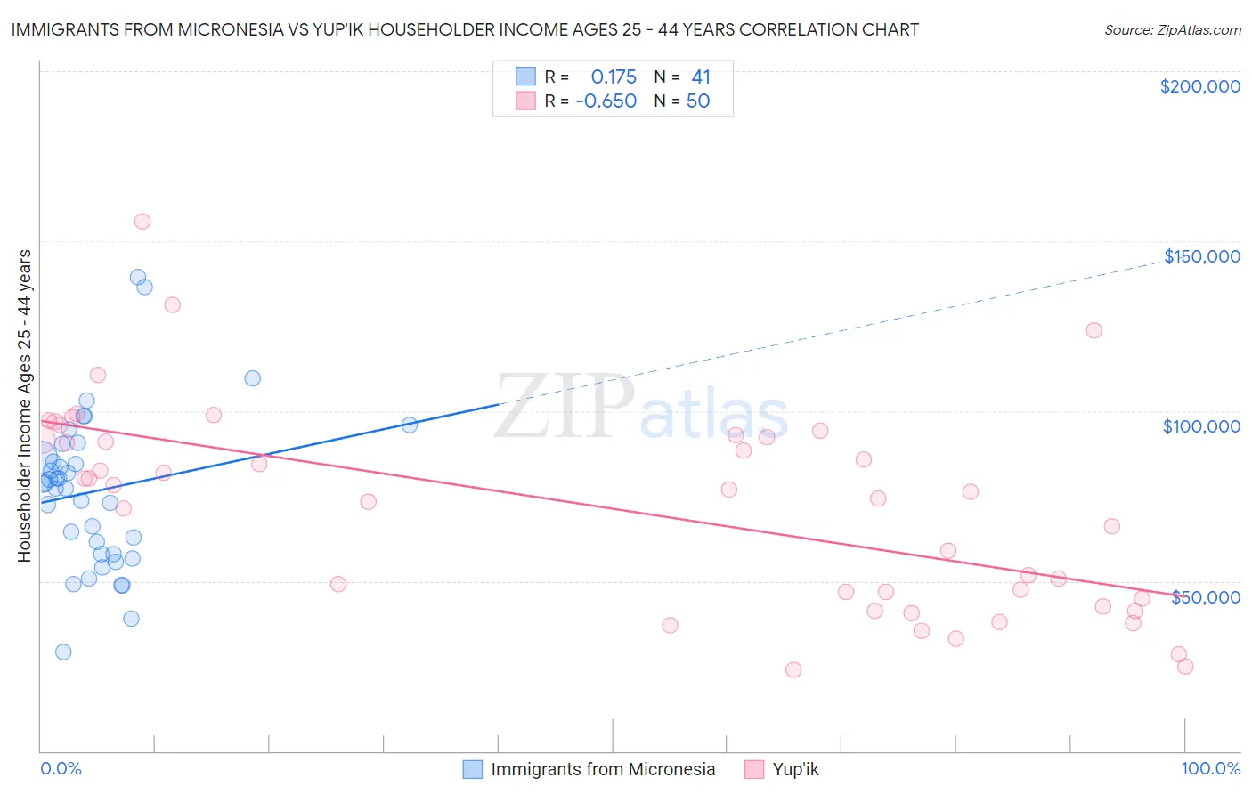 Immigrants from Micronesia vs Yup'ik Householder Income Ages 25 - 44 years