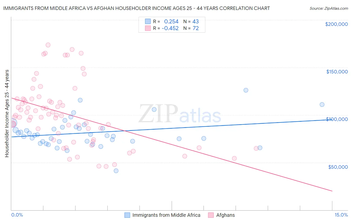 Immigrants from Middle Africa vs Afghan Householder Income Ages 25 - 44 years
