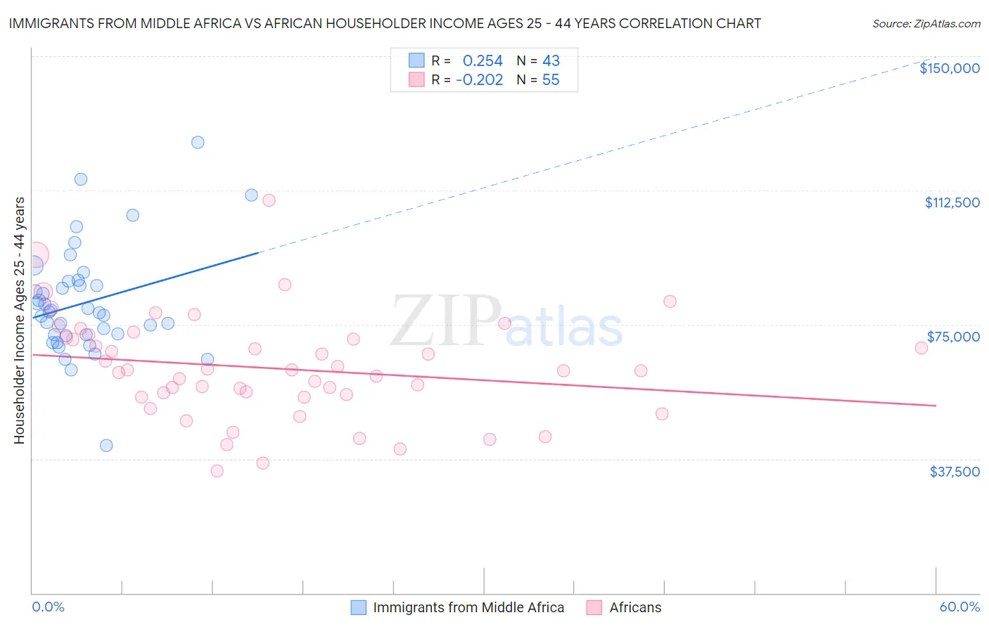 Immigrants from Middle Africa vs African Householder Income Ages 25 - 44 years