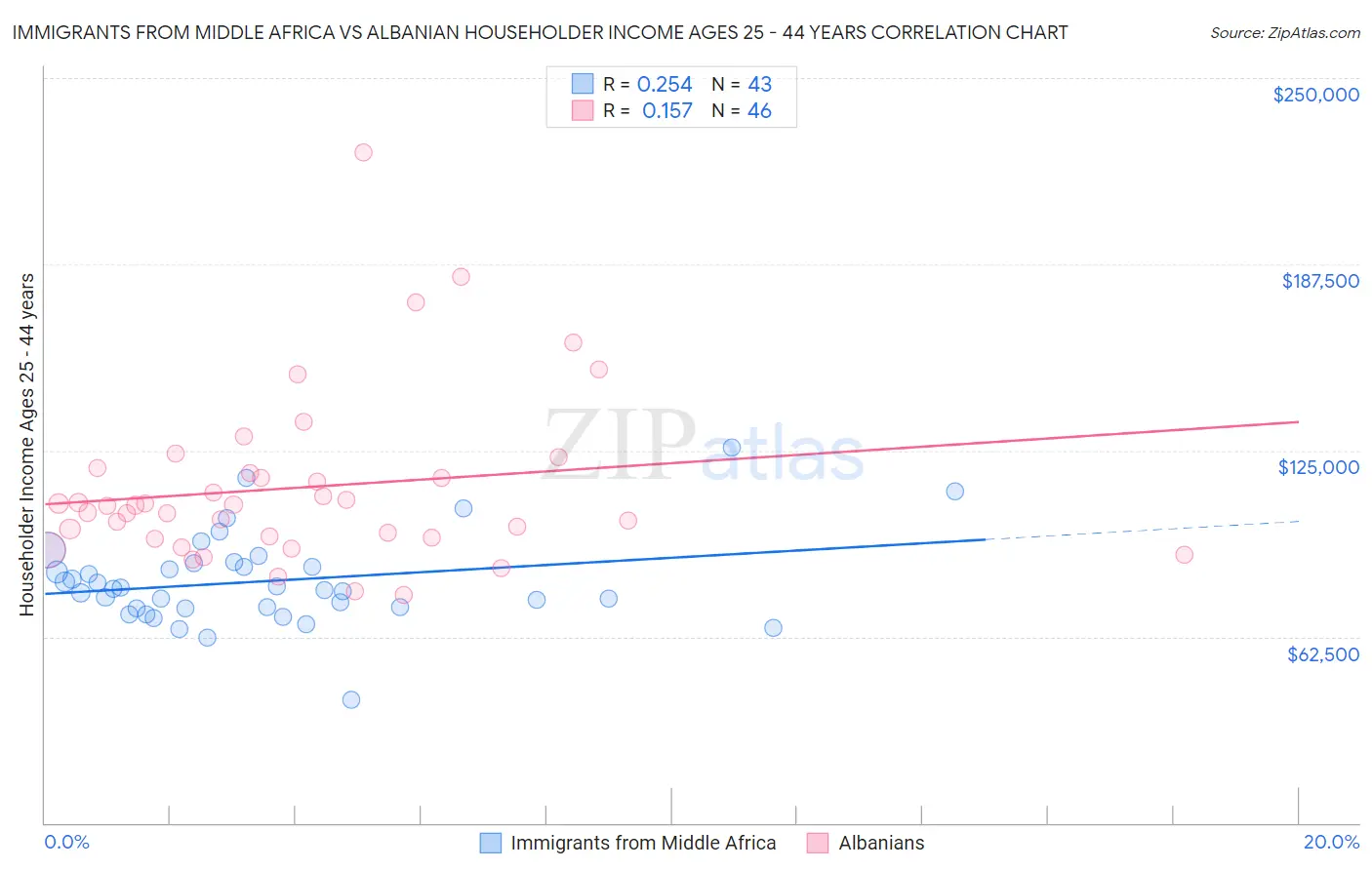 Immigrants from Middle Africa vs Albanian Householder Income Ages 25 - 44 years