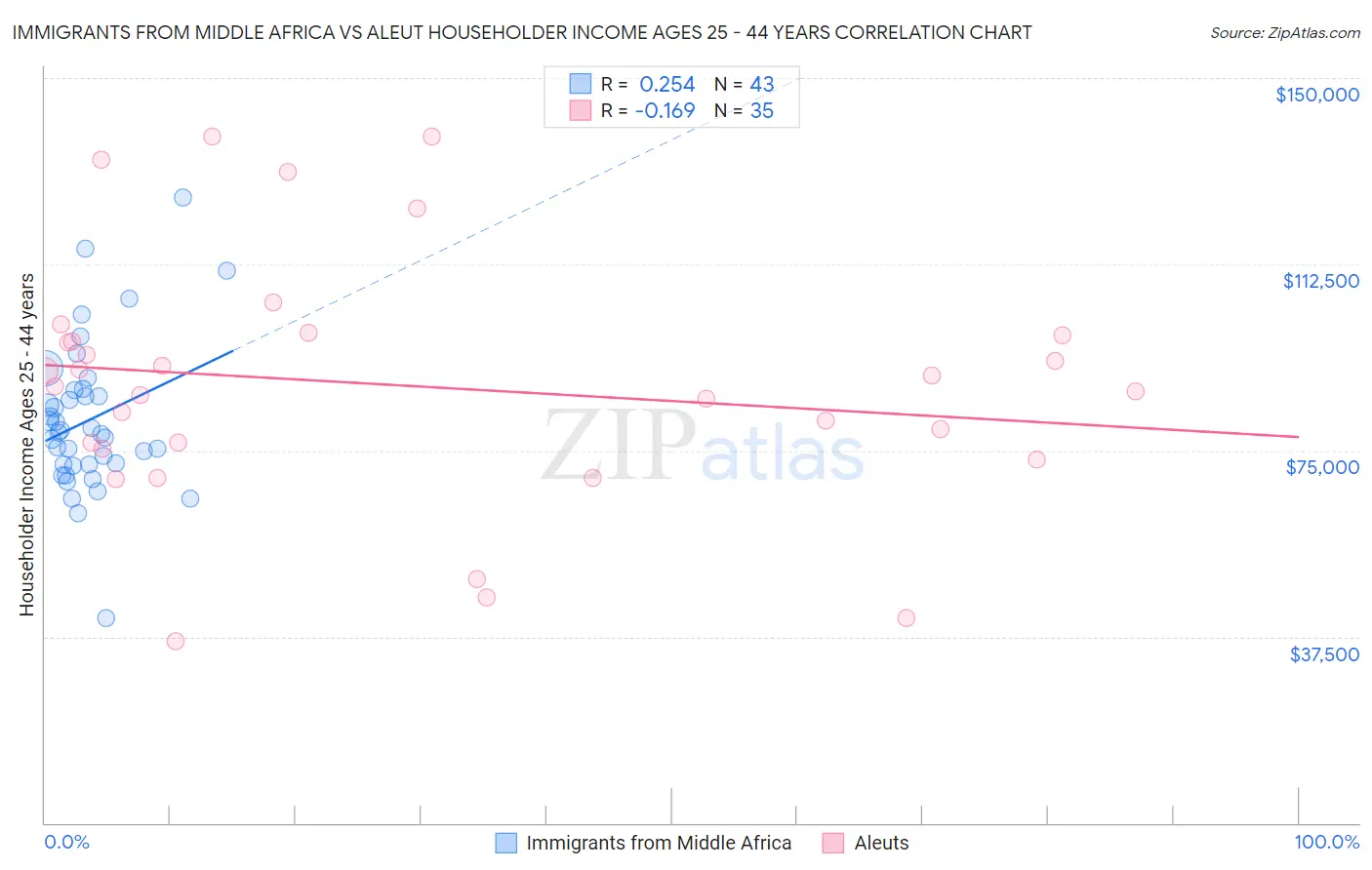 Immigrants from Middle Africa vs Aleut Householder Income Ages 25 - 44 years