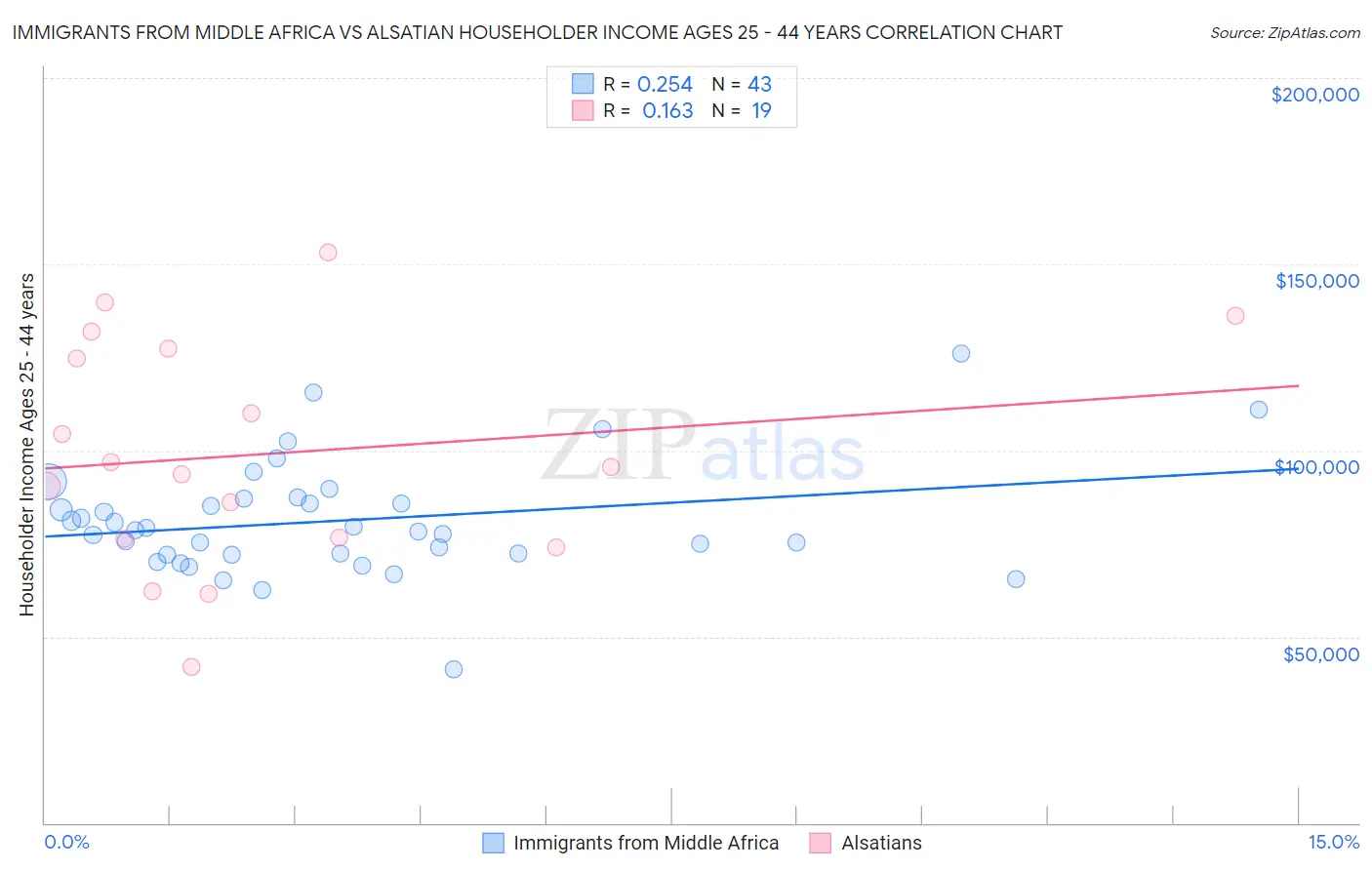 Immigrants from Middle Africa vs Alsatian Householder Income Ages 25 - 44 years