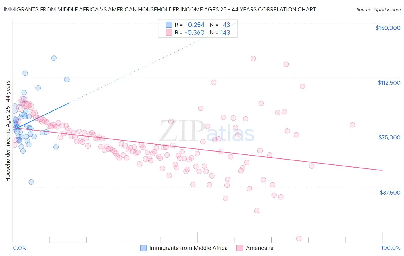 Immigrants from Middle Africa vs American Householder Income Ages 25 - 44 years