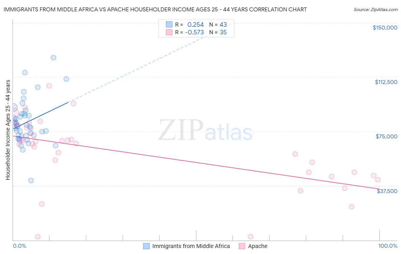 Immigrants from Middle Africa vs Apache Householder Income Ages 25 - 44 years