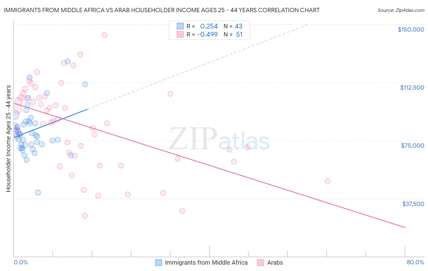 Immigrants from Middle Africa vs Arab Householder Income Ages 25 - 44 years