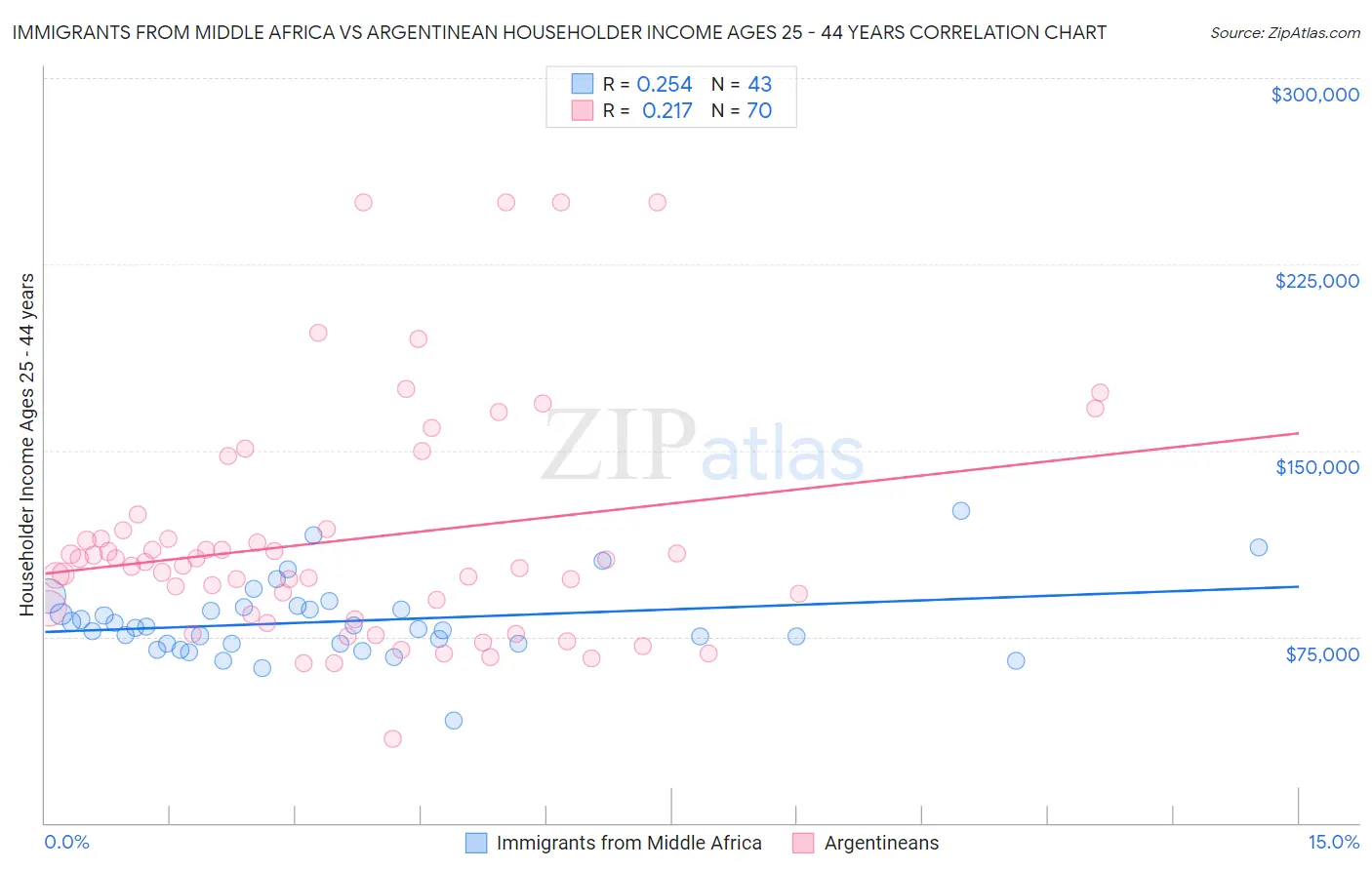 Immigrants from Middle Africa vs Argentinean Householder Income Ages 25 - 44 years