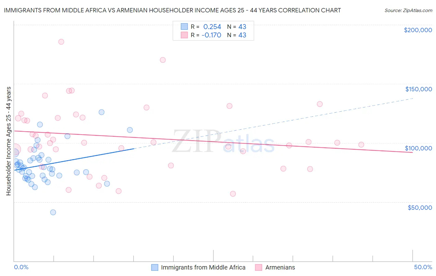 Immigrants from Middle Africa vs Armenian Householder Income Ages 25 - 44 years
