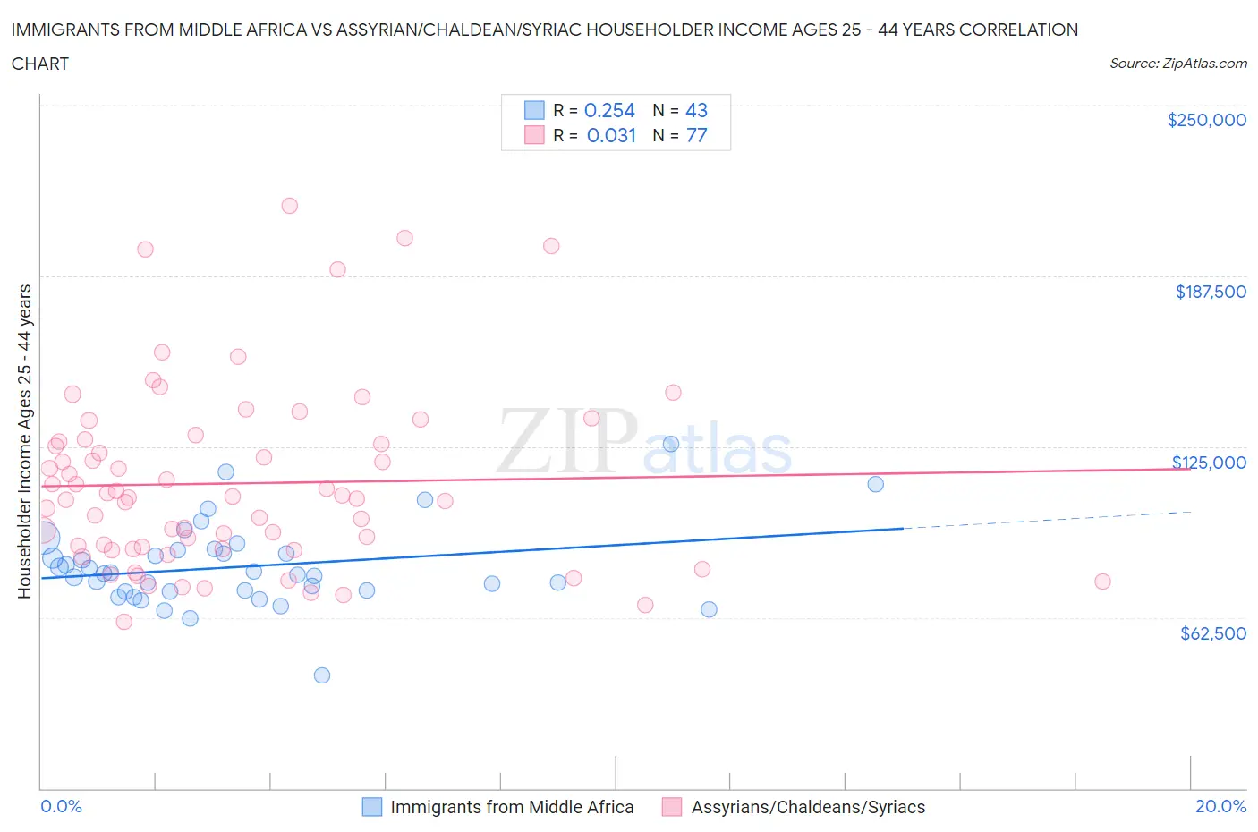 Immigrants from Middle Africa vs Assyrian/Chaldean/Syriac Householder Income Ages 25 - 44 years