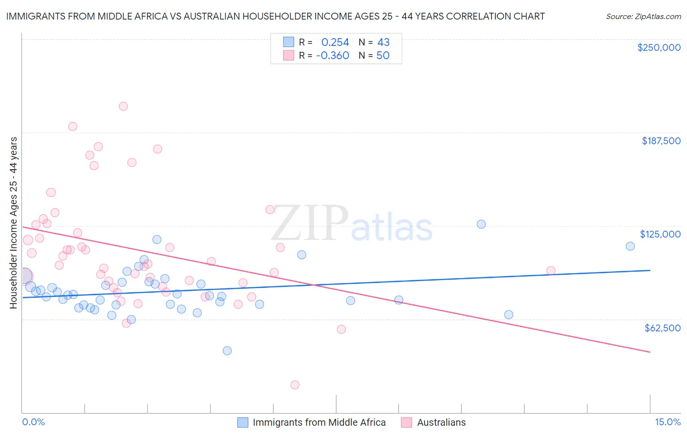 Immigrants from Middle Africa vs Australian Householder Income Ages 25 - 44 years