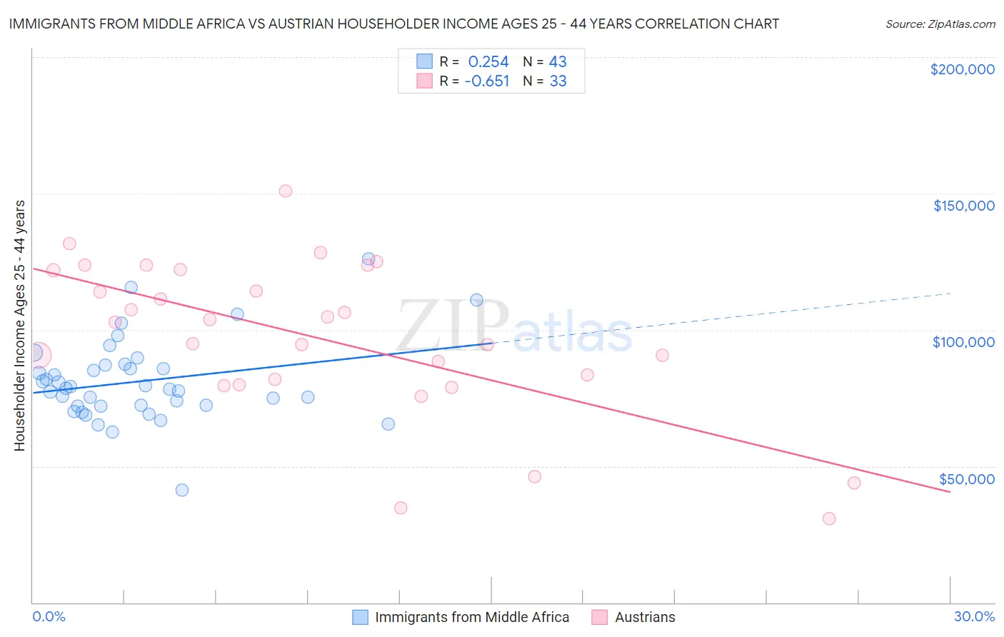 Immigrants from Middle Africa vs Austrian Householder Income Ages 25 - 44 years